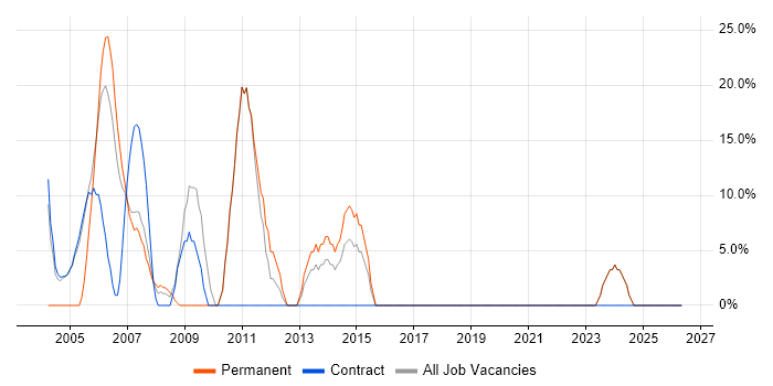.NET job vacancy trend in Ware