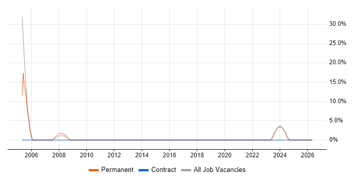 E-Commerce job vacancy trend in Ware