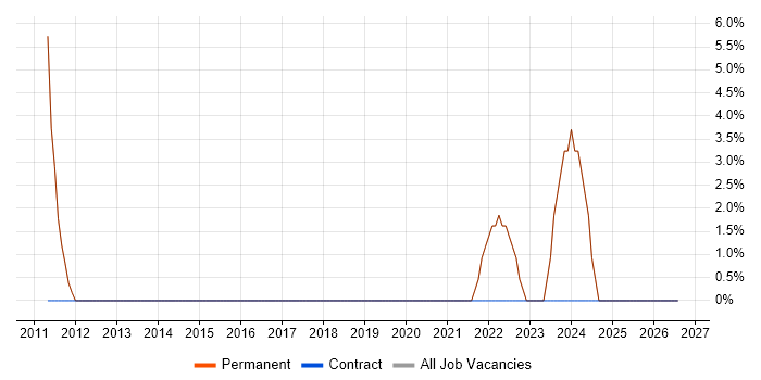 Google job vacancy trend in Ware