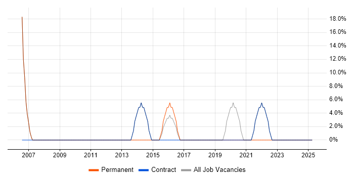 Job vacancy trend for Influencing Skills in Ware