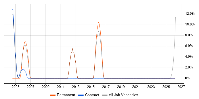 Lead job vacancy trend in Ware
