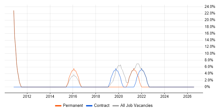 Management Information System job vacancy trend in Ware