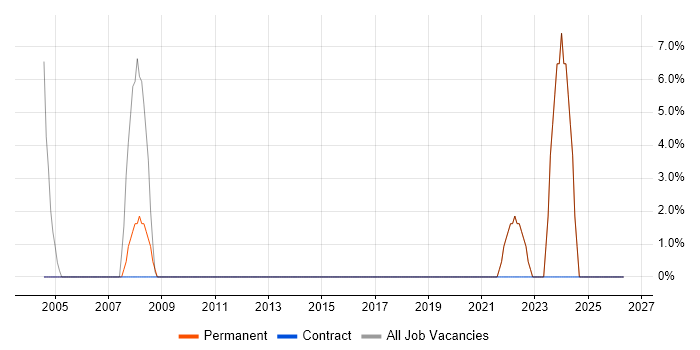 Marketing job vacancy trend in Ware
