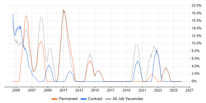 Microsoft job vacancy trend in Ware