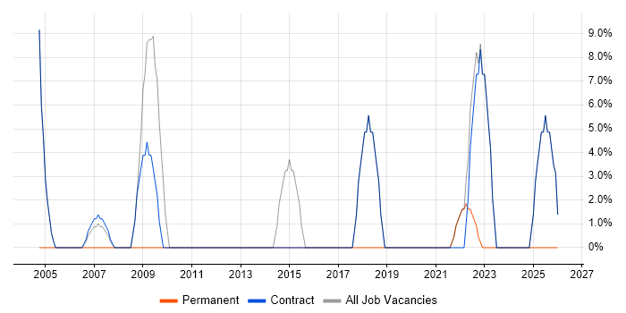 Microsoft Excel job vacancy trend in Ware