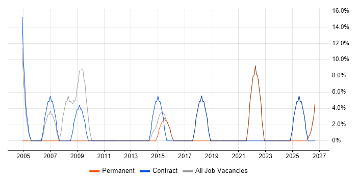 Microsoft Office job vacancy trend in Ware