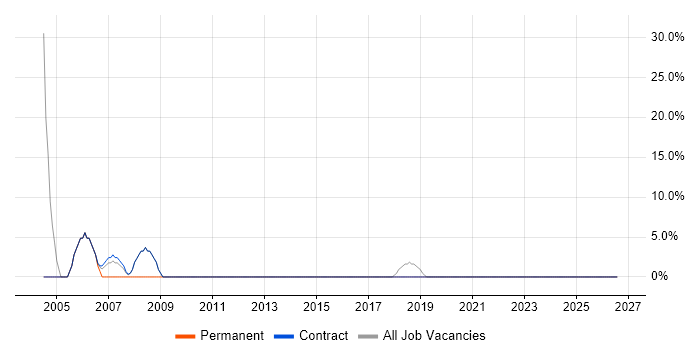 Process Improvement job vacancy trend in Ware