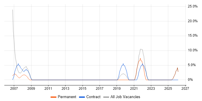 QA job vacancy trend in Ware
