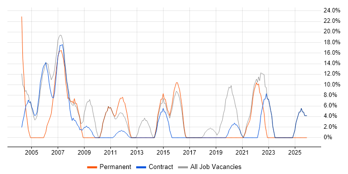 Social Skills job vacancy trend in Ware