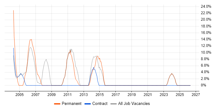 SQL Server job vacancy trend in Ware