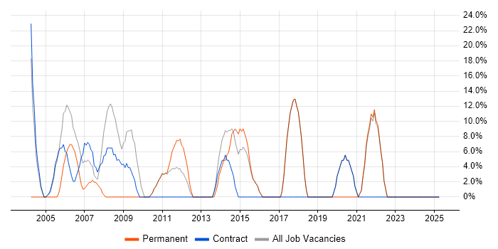 Job vacancy trend for SQL in Ware