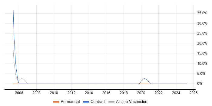 Job vacancy trend for Use Case in Ware