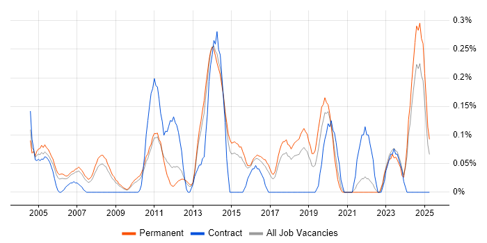 Job vacancy trend for WatchGuard in Hertfordshire Job vacancy trend for WatchGuard in Hertfordshire