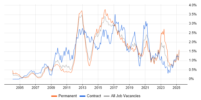 Job vacancy trend for Waterfall in Hertfordshire Job vacancy trend for Waterfall in Hertfordshire