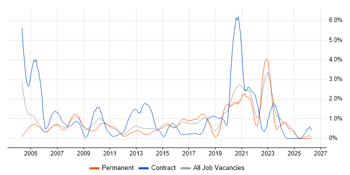 1st Line Support job vacancy trend in Watford