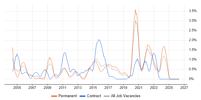 2nd Line Support Analyst job vacancy trend in Watford