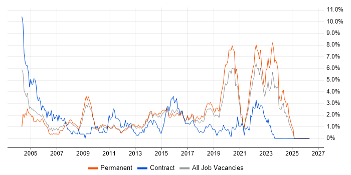 2nd Line Support job vacancy trend in Watford