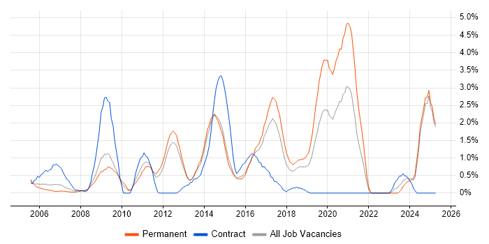 Job vacancy trend for 3rd Line Engineer in Watford