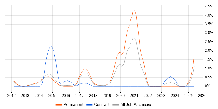 Job vacancy trend for 3rd Line Infrastructure Engineer in Watford Job vacancy trend for 3rd Line Infrastructure Engineer in Watford