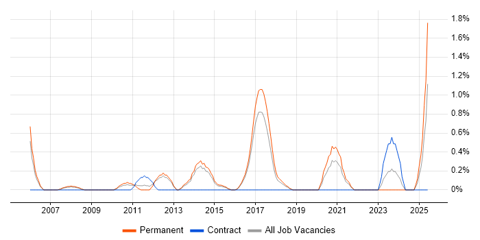 Job vacancy trend for 3rd Line Infrastructure Support in Watford Job vacancy trend for 3rd Line Infrastructure Support in Watford