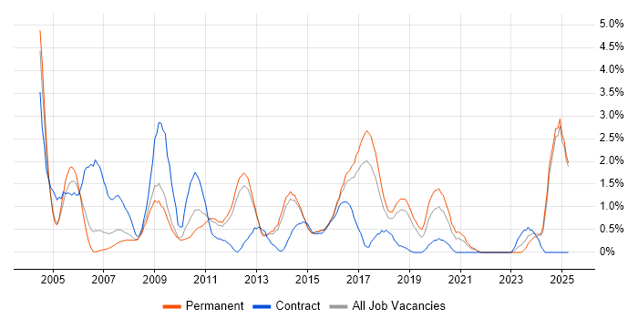 Job vacancy trend for 3rd Line Support in Watford