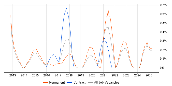 Job vacancy trend for A/B Testing in Watford Job vacancy trend for A/B Testing in Watford