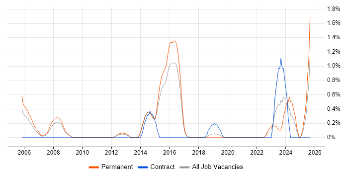 ACCA job vacancy trend in Watford