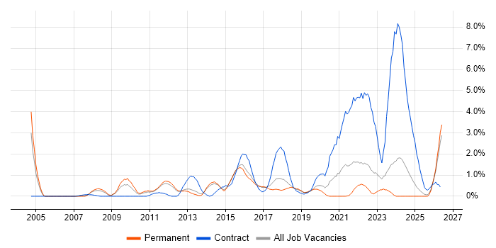 Acceptance Criteria job vacancy trend in Watford