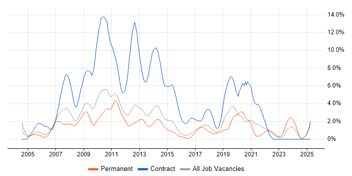Job vacancy trend for Accessibility in Watford