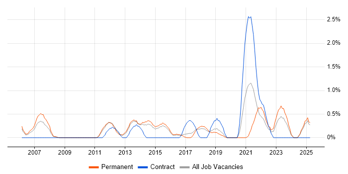 Job vacancy trend for Accounts Payable in Watford
