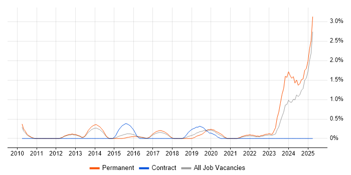 Job vacancy trend for Actionable Insight in Watford Job vacancy trend for Actionable Insight in Watford