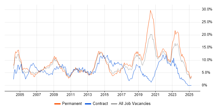 Job vacancy trend for Active Directory in Watford Job vacancy trend for Active Directory in Watford