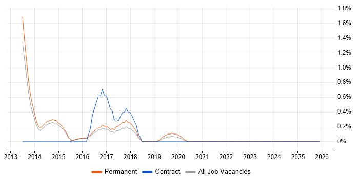 Adobe Analytics job vacancy trend in Watford