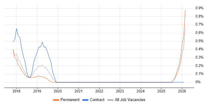 Adobe Campaign job vacancy trend in Watford