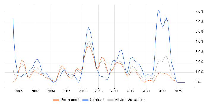 Adobe job vacancy trend in Watford