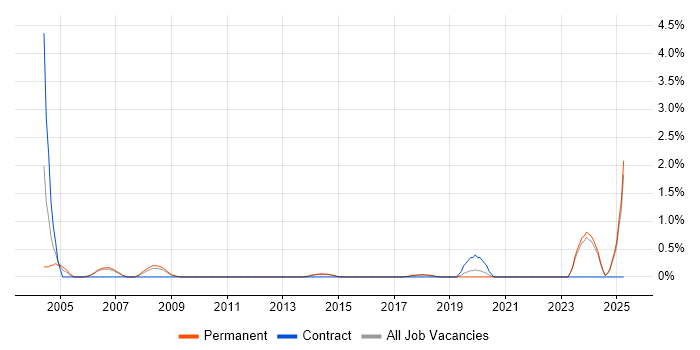 Job vacancy trend for Aerospace in Watford