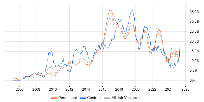 Job vacancy trend for Agile in Watford Job vacancy trend for Agile in Watford