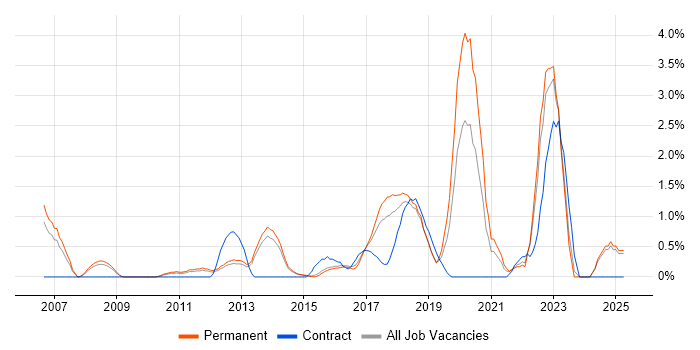 Job vacancy trend for Algorithms in Watford