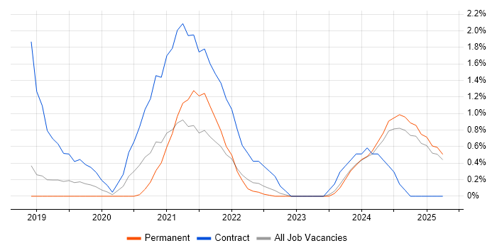 Job vacancy trend for Amazon Aurora in Watford Job vacancy trend for Amazon Aurora in Watford