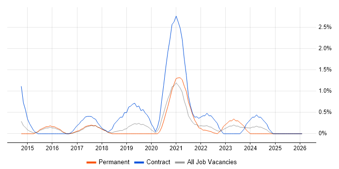 Amazon CloudWatch job vacancy trend in Watford