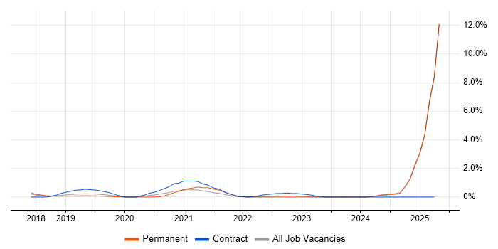 Job vacancy trend for Amazon ECS in Watford