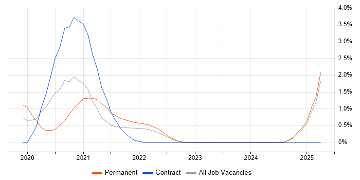 Job vacancy trend for Amazon EKS in Watford Job vacancy trend for Amazon EKS in Watford