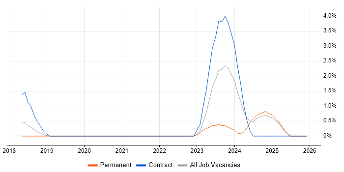 Amazon EMR job vacancy trend in Watford