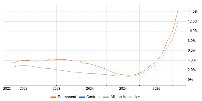 Job vacancy trend for Amazon QuickSight in Watford Job vacancy trend for Amazon QuickSight in Watford