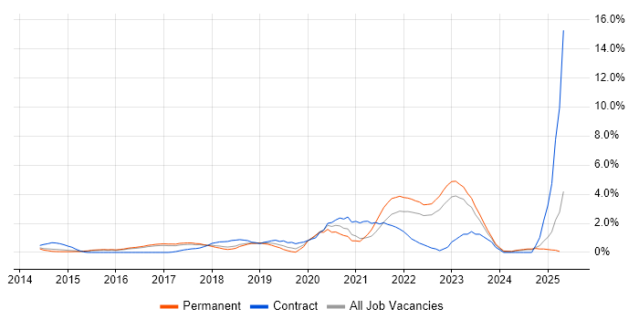 Job vacancy trend for Amazon RDS in Watford Job vacancy trend for Amazon RDS in Watford