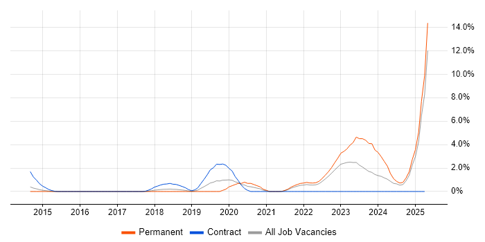 Job vacancy trend for Amazon Redshift in Watford