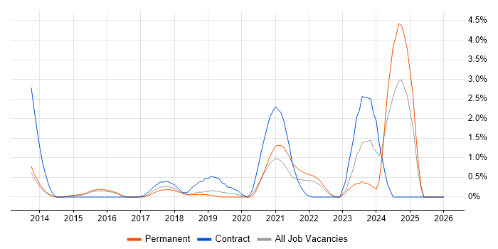 Amazon S3 job vacancy trend in Watford