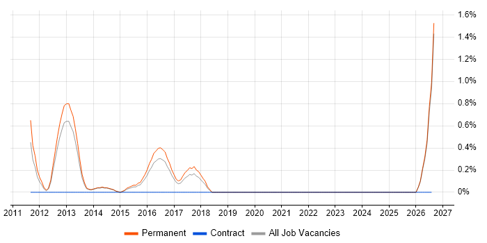 Analogue Electronics job vacancy trend in Watford