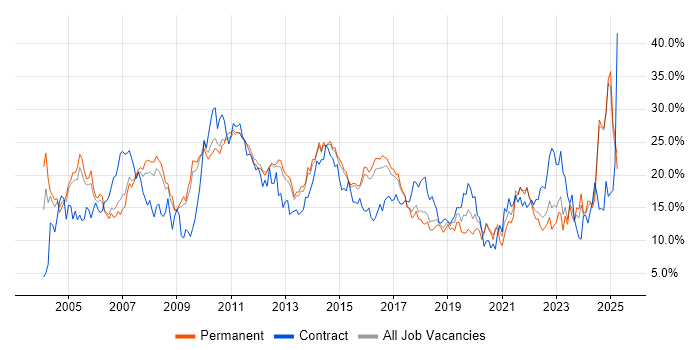 Job vacancy trend for Analyst in Watford Job vacancy trend for Analyst in Watford