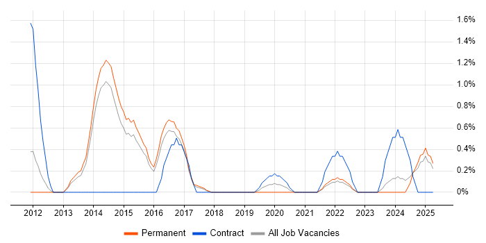 Job vacancy trend for Analytical Mindset in Watford